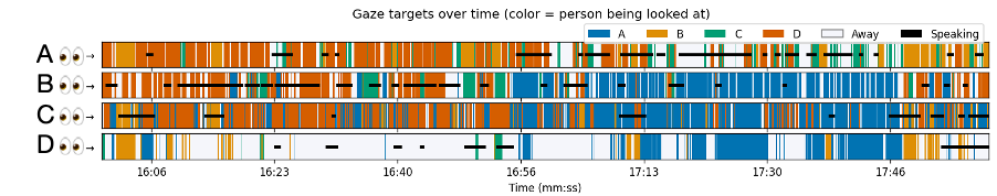 Looking Time Series